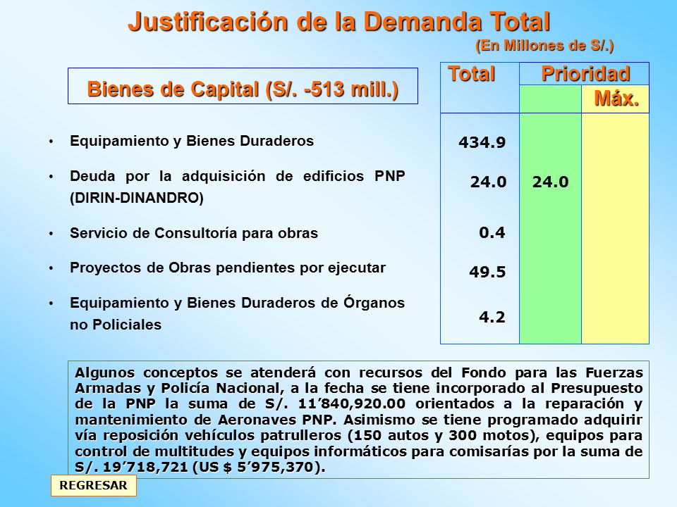 Justificación de la Demanda Total Bienes de Capital (S/ mill.)
