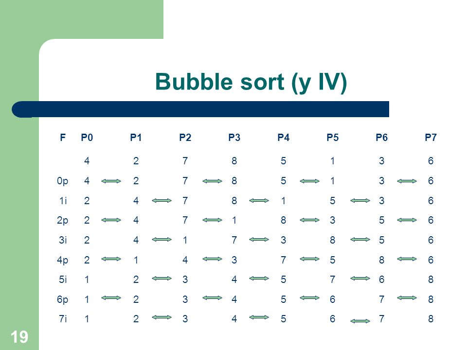 Bubble sort (y IV) F P0 P1 P2 P3 P4 P5 P6 P p 1i 2p