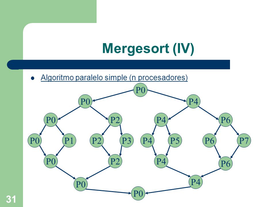 Mergesort (IV) P0 P0 P4 P0 P2 P4 P6 P0 P1 P2 P3 P4 P5 P6 P7 P0 P2 P4