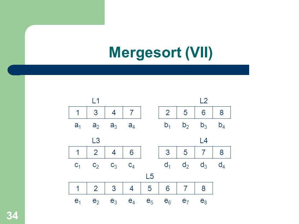 Mergesort (VII) L1 L a1 a2 a3 a4 b1 b2 b3 b4 L3 L4 c1