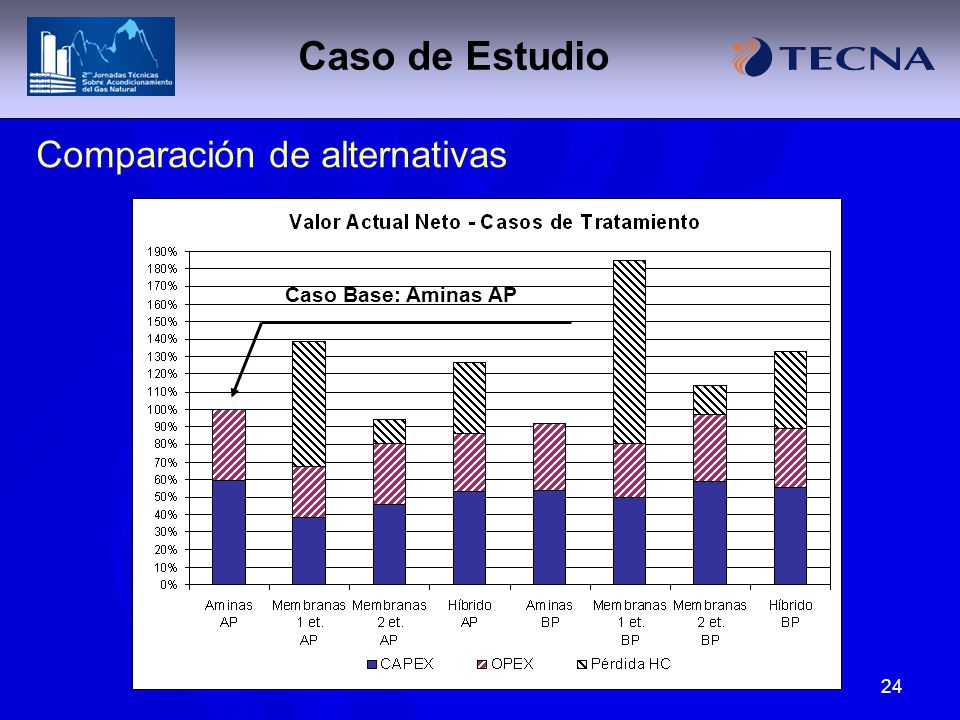 Caso de Estudio Comparación de alternativas Caso Base: Aminas AP