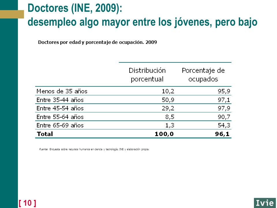 Doctores (INE, 2009): desempleo algo mayor entre los jóvenes, pero bajo