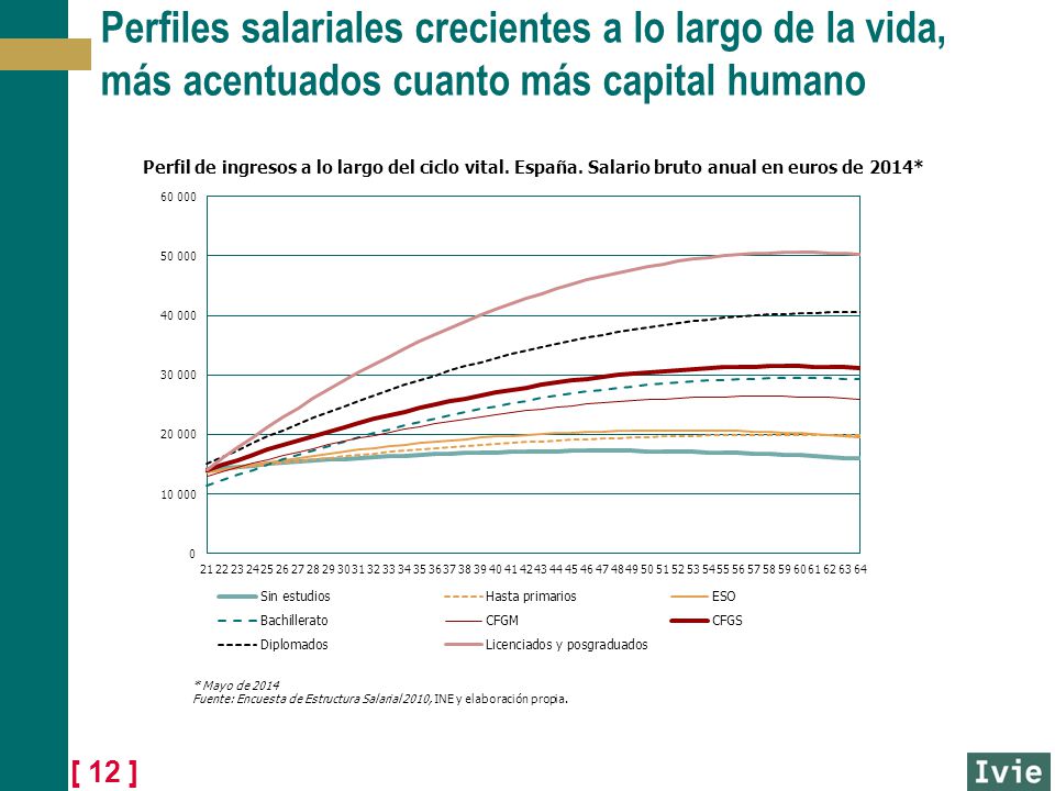 Perfiles salariales crecientes a lo largo de la vida, más acentuados cuanto más capital humano