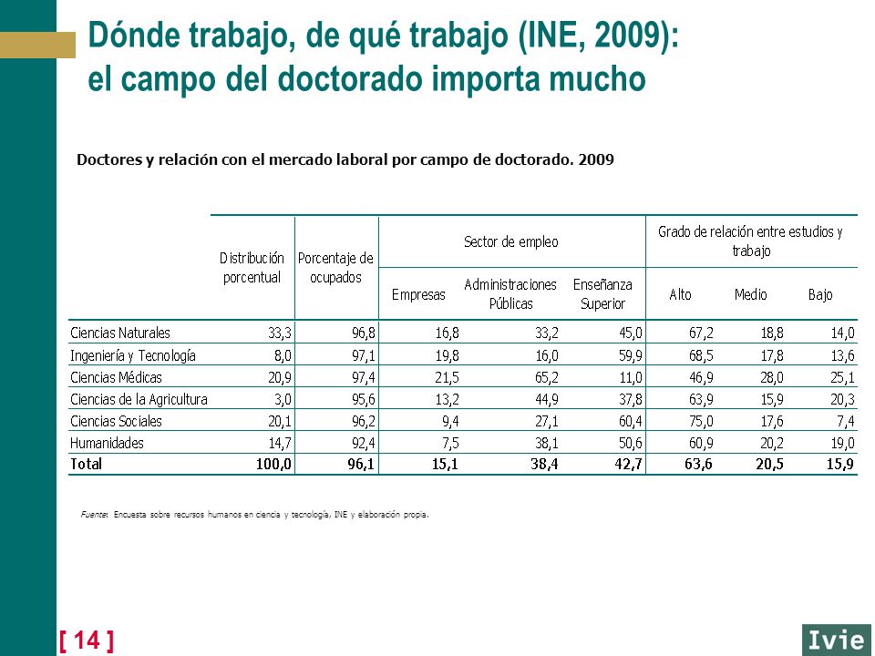 Dónde trabajo, de qué trabajo (INE, 2009): el campo del doctorado importa mucho