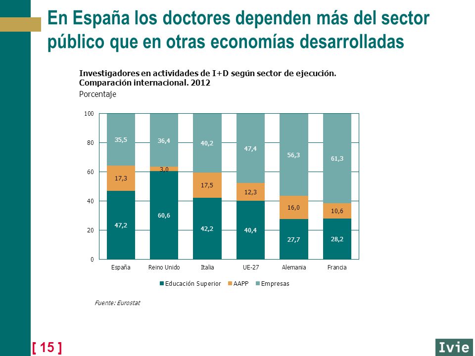 En España los doctores dependen más del sector público que en otras economías desarrolladas