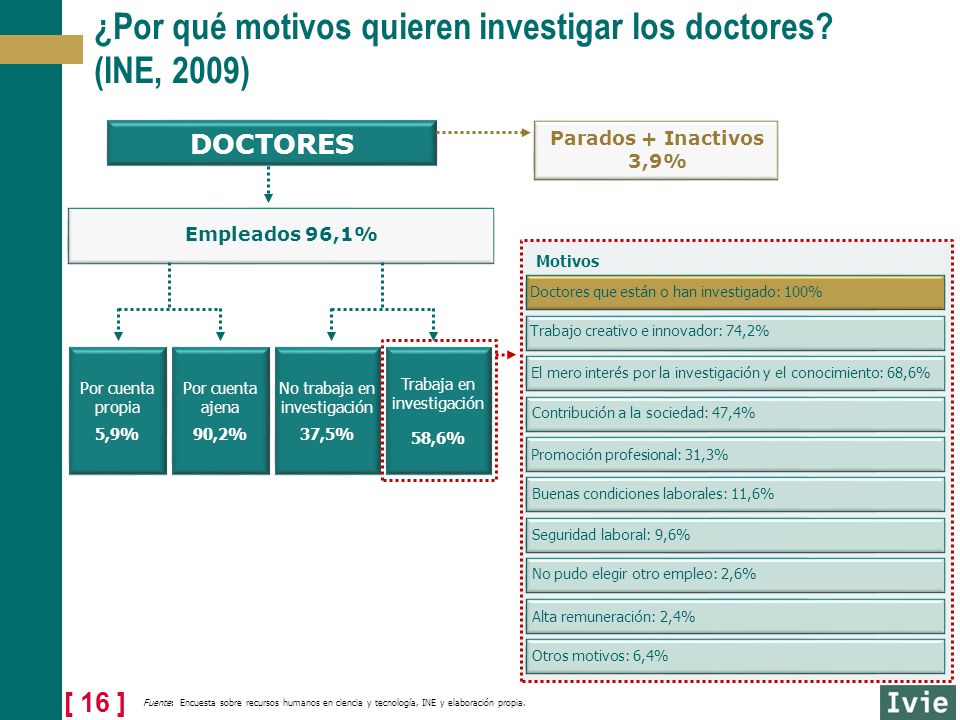 ¿Por qué motivos quieren investigar los doctores (INE, 2009)
