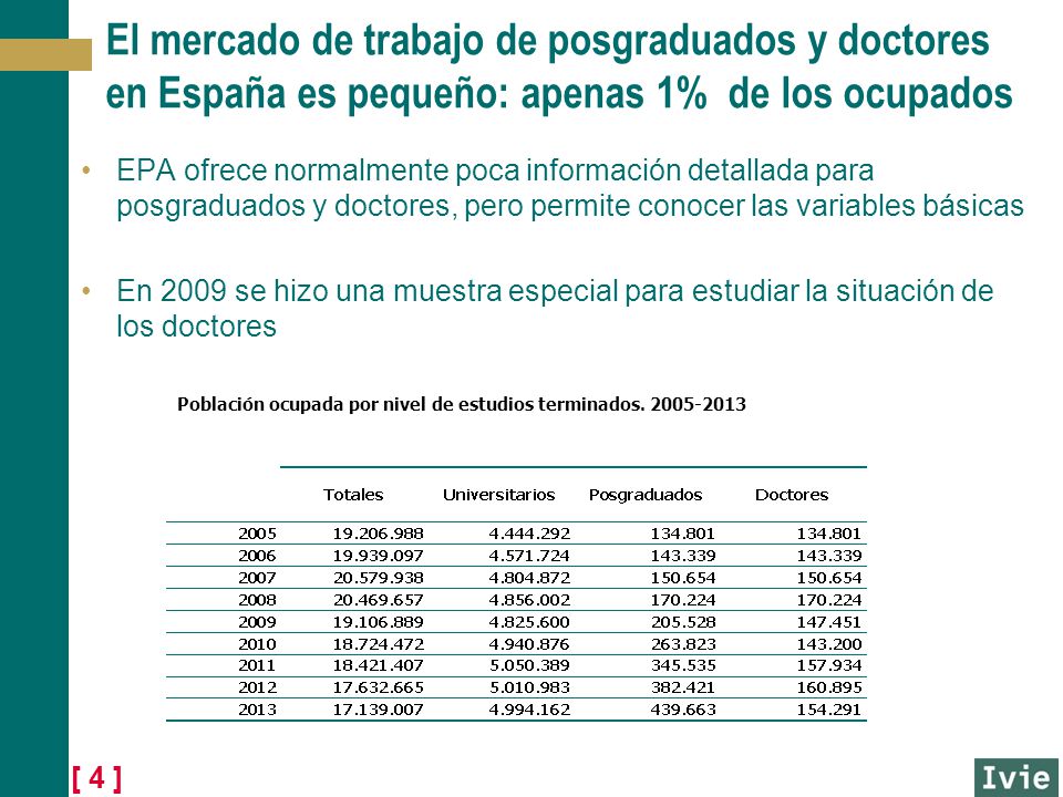 El mercado de trabajo de posgraduados y doctores en España es pequeño: apenas 1% de los ocupados