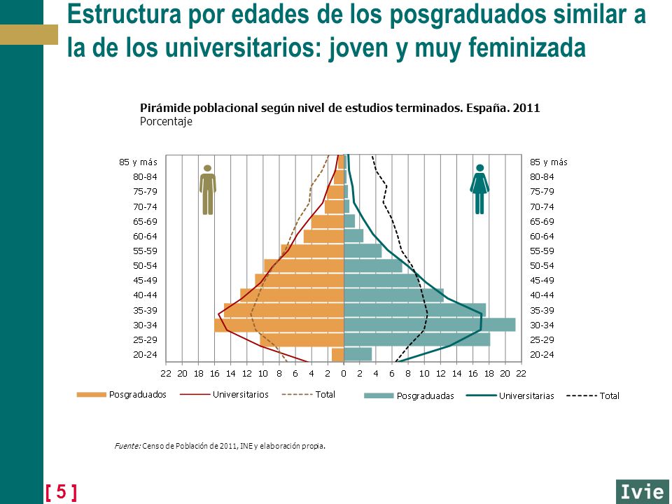 Estructura por edades de los posgraduados similar a la de los universitarios: joven y muy feminizada