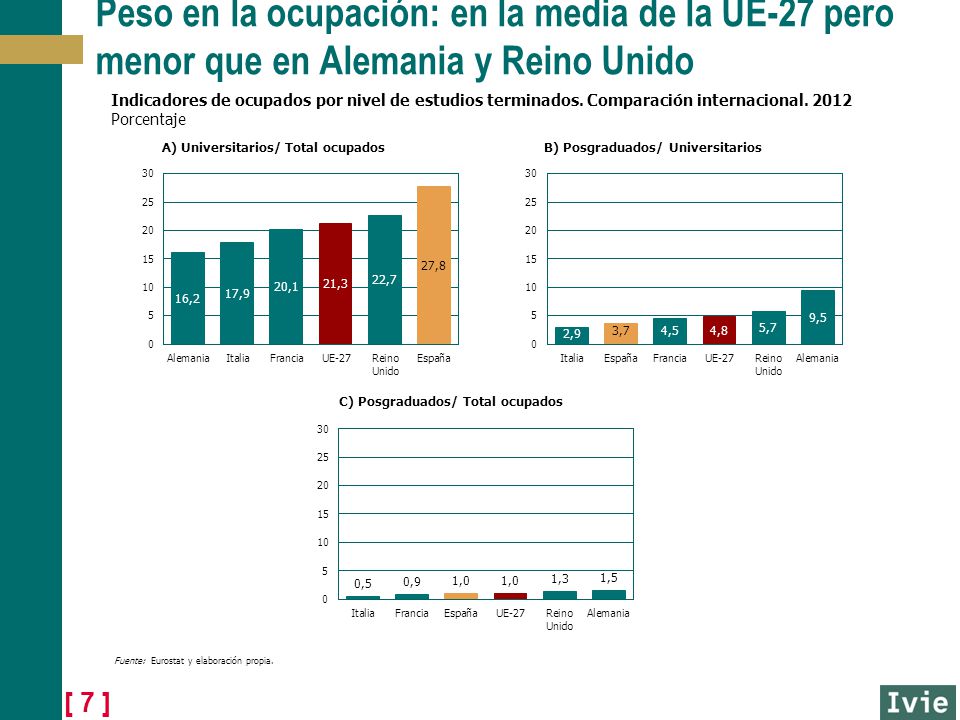 Peso en la ocupación: en la media de la UE-27 pero menor que en Alemania y Reino Unido