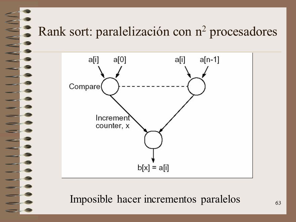 Rank sort: paralelización con n2 procesadores
