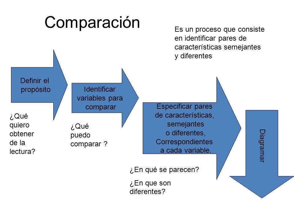 Comparación Es un proceso que consiste en identificar pares de características semejantes y diferentes.