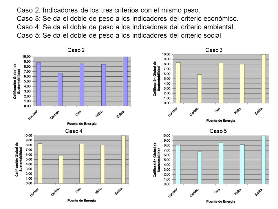 Caso 2: Indicadores de los tres criterios con el mismo peso