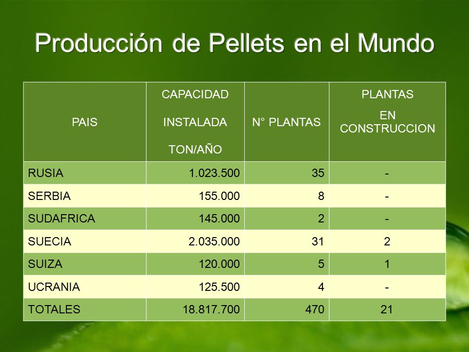 Producción de Pellets en el Mundo