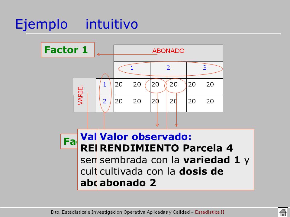 Ejemplo intuitivo Factor 1 3 variantes: 3 dosis distintas 2 variantes