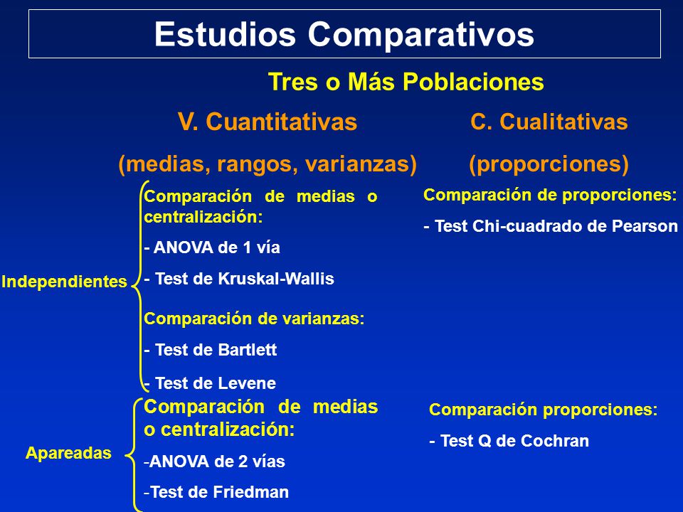 Estudios Comparativos (medias, rangos, varianzas)