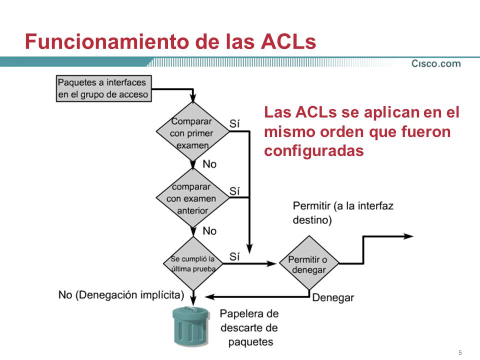 Funcionamiento de las ACLs