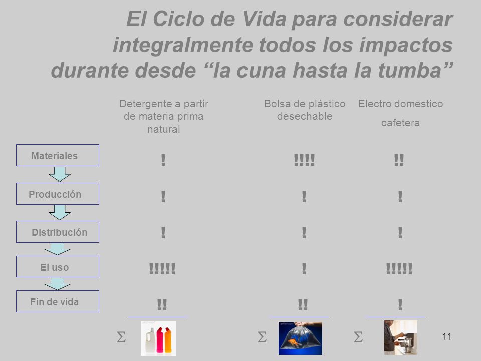 El Ciclo de Vida para considerar integralmente todos los impactos durante desde la cuna hasta la tumba