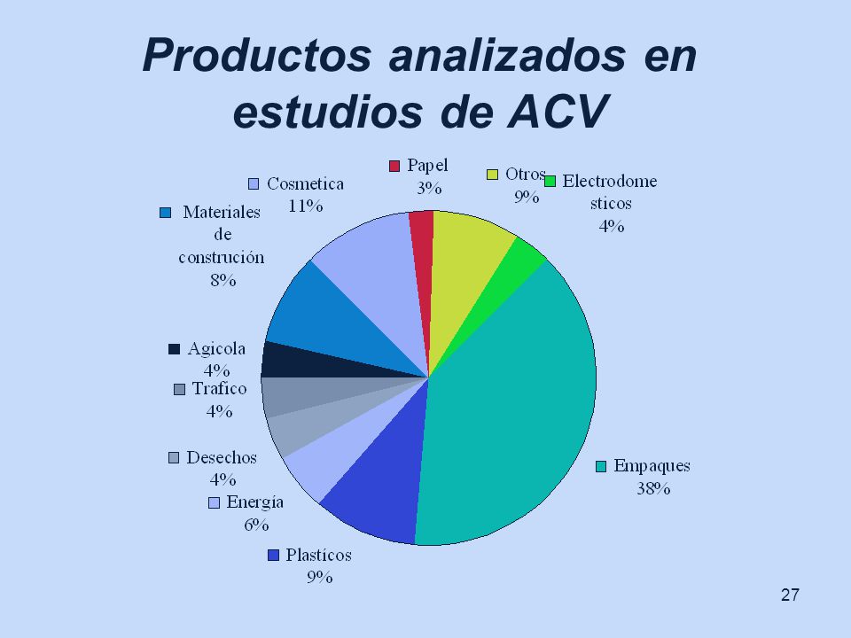 Productos analizados en estudios de ACV