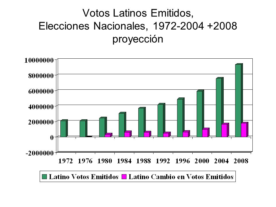 Votos Latinos Emitidos, Elecciones Nacionales, proyección