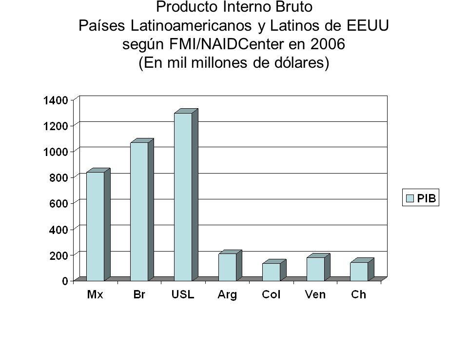 Producto Interno Bruto Países Latinoamericanos y Latinos de EEUU según FMI/NAIDCenter en 2006 (En mil millones de dólares)