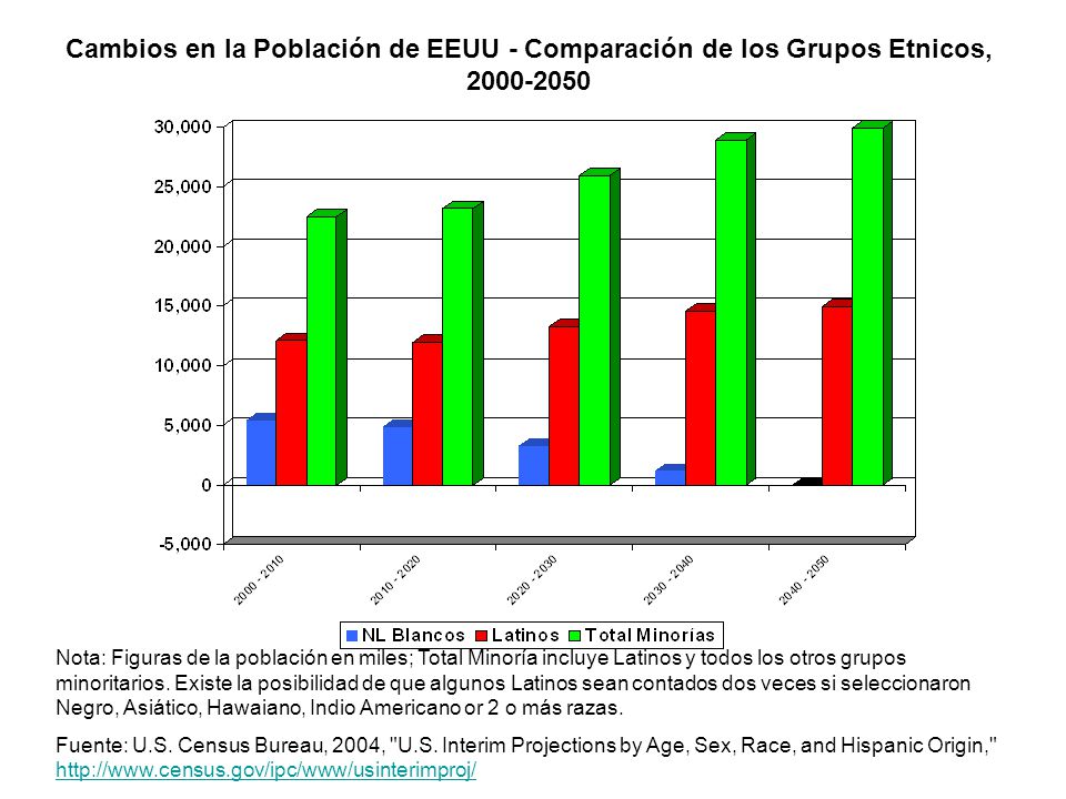 Cambios en la Población de EEUU - Comparación de los Grupos Etnicos,