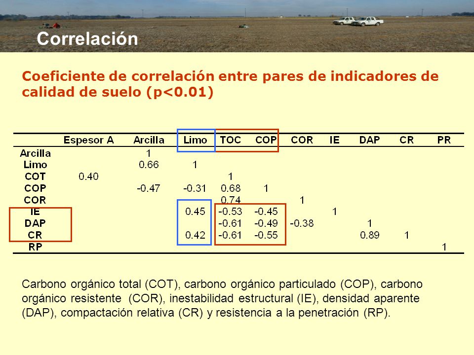 Correlación Coeficiente de correlación entre pares de indicadores de calidad de suelo (p<0.01)