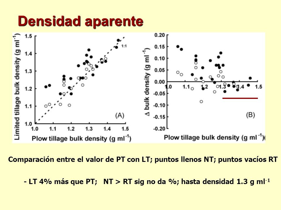 Densidad aparente Comparación entre el valor de PT con LT; puntos llenos NT; puntos vacíos RT.