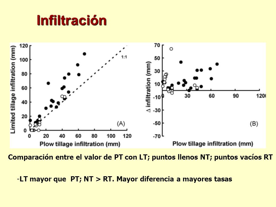 Infiltración Comparación entre el valor de PT con LT; puntos llenos NT; puntos vacíos RT.