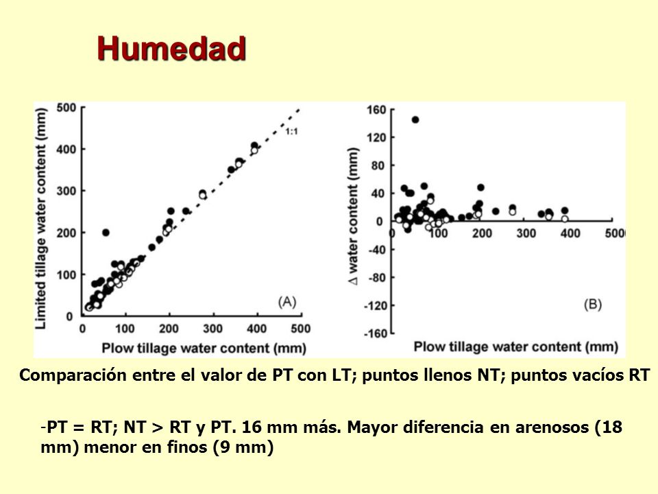 Humedad Comparación entre el valor de PT con LT; puntos llenos NT; puntos vacíos RT.