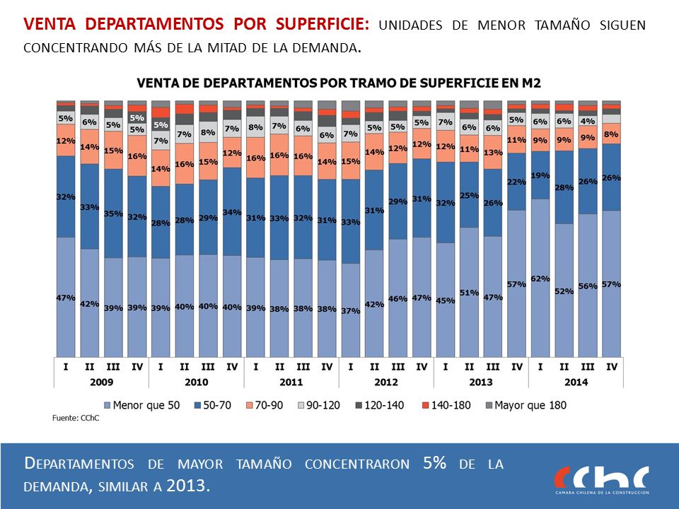VENTA DEPARTAMENTOS POR SUPERFICIE: unidades de menor tamaño siguen concentrando más de la mitad de la demanda.