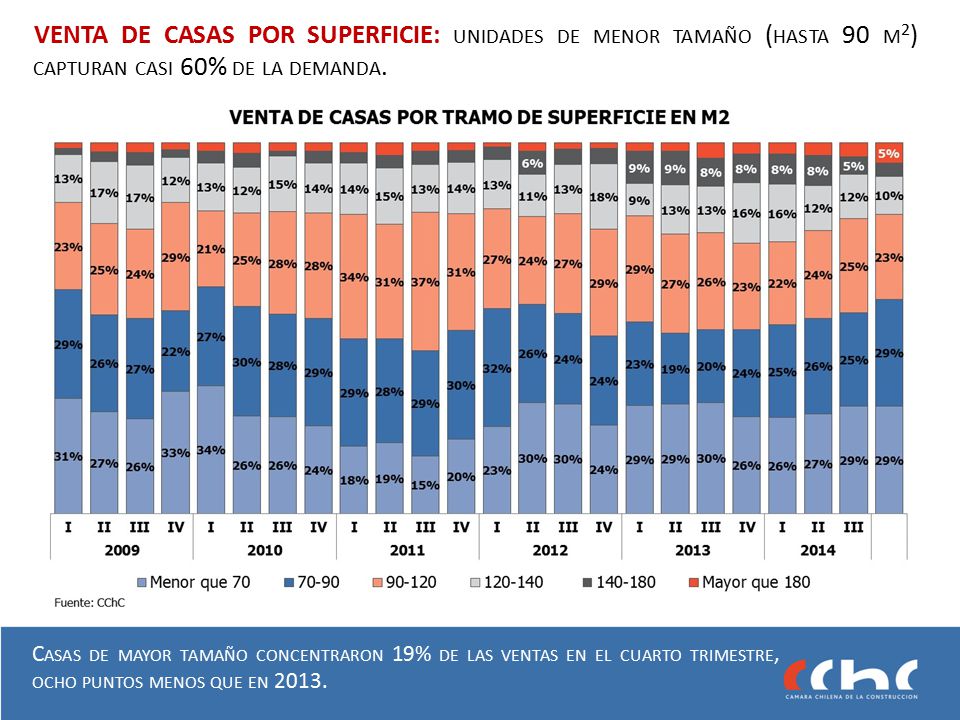 VENTA DE CASAS POR SUPERFICIE: unidades de menor tamaño (hasta 90 m2) capturan casi 60% de la demanda.