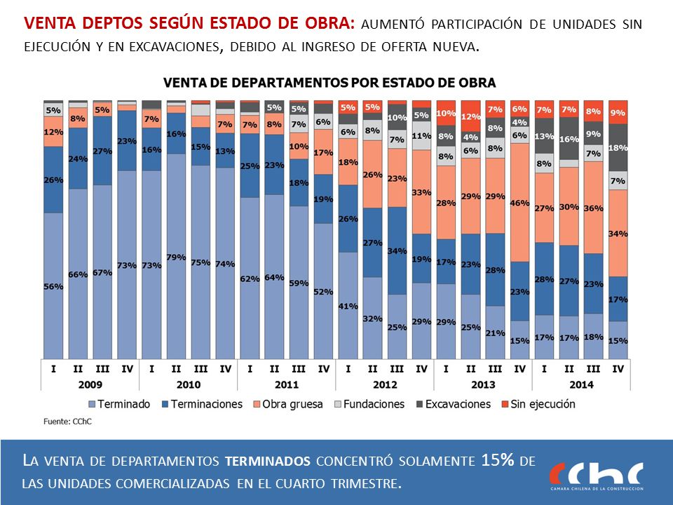 VENTA DEPTOS SEGÚN ESTADO DE OBRA: aumentó participación de unidades sin ejecución y en excavaciones, debido al ingreso de oferta nueva.