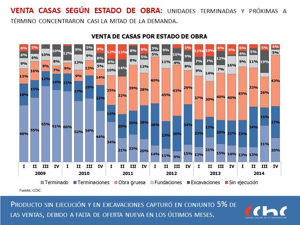 VENTA CASAS SEGÚN ESTADO DE OBRA: unidades terminadas y próximas a término concentraron casi la mitad de la demanda.