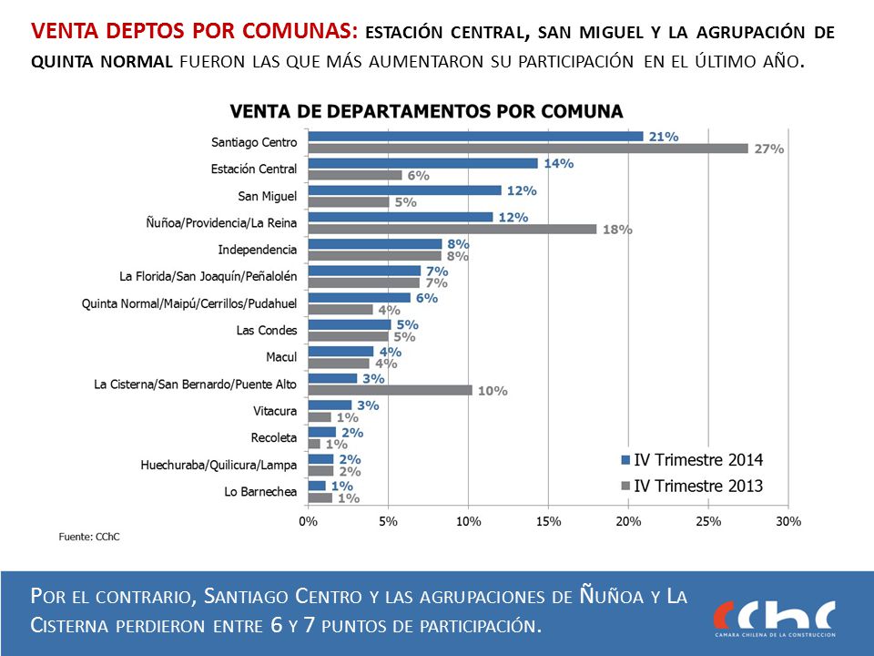 VENTA DEPTOS POR COMUNAS: estación central, san miguel y la agrupación de quinta normal fueron las que más aumentaron su participación en el último año.