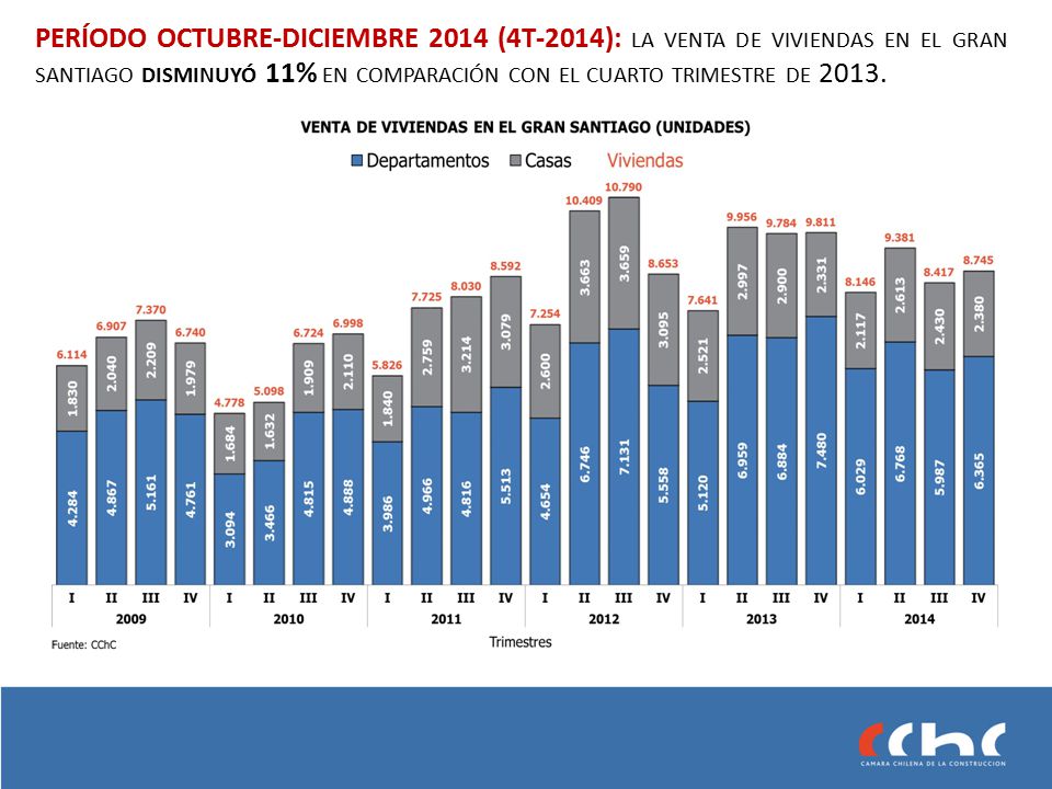PERÍODO OCTUBRE-DICIEMBRE 2014 (4T-2014): la venta de viviendas en el gran santiago disminuyó 11% en comparación con el cuarto trimestre de 2013.