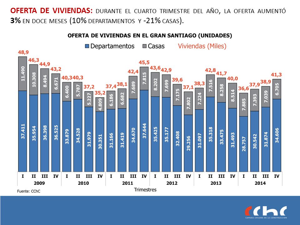 OFERTA DE VIVIENDAS: durante el cuarto trimestre del año, la oferta aumentó 3% en doce meses (10% departamentos y -21% casas).