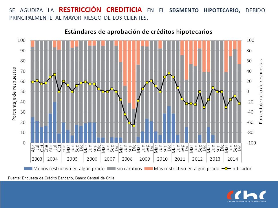 se agudiza la RESTRICCIÓN CREDITICIA en el segmento hipotecario, debido principalmente al mayor riesgo de los clientes.
