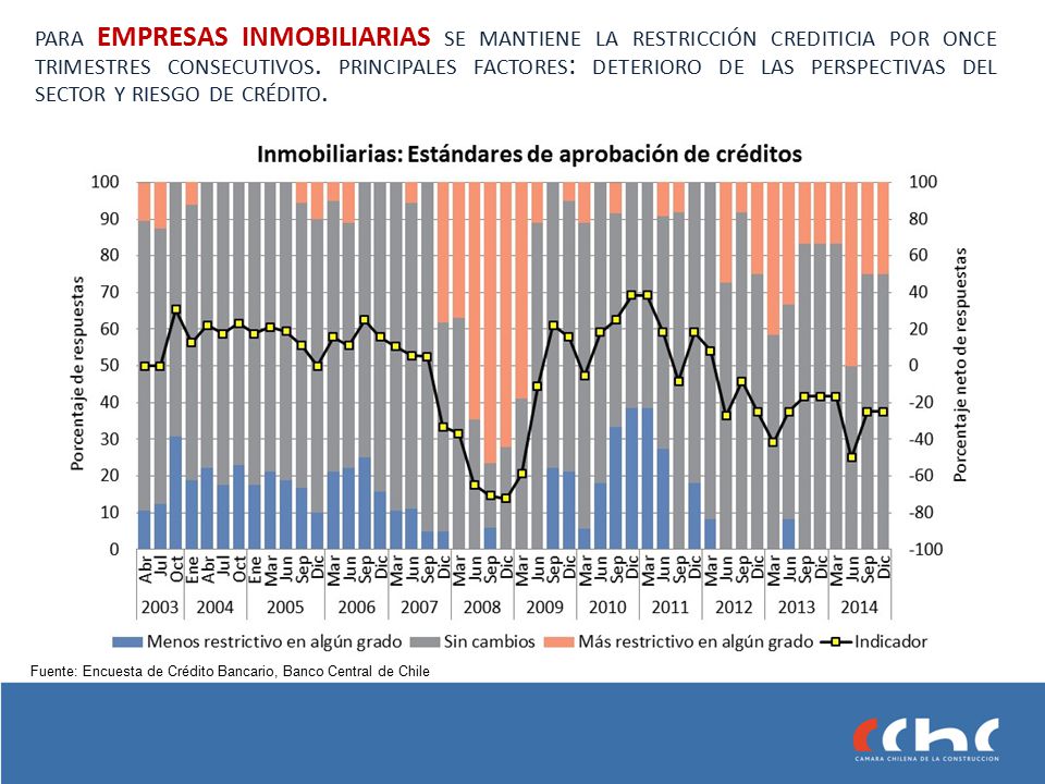 para EMPRESAS INMOBILIARIAS se mantiene la restricción crediticia por once trimestres consecutivos. principales factores: deterioro de las perspectivas del sector y riesgo de crédito.