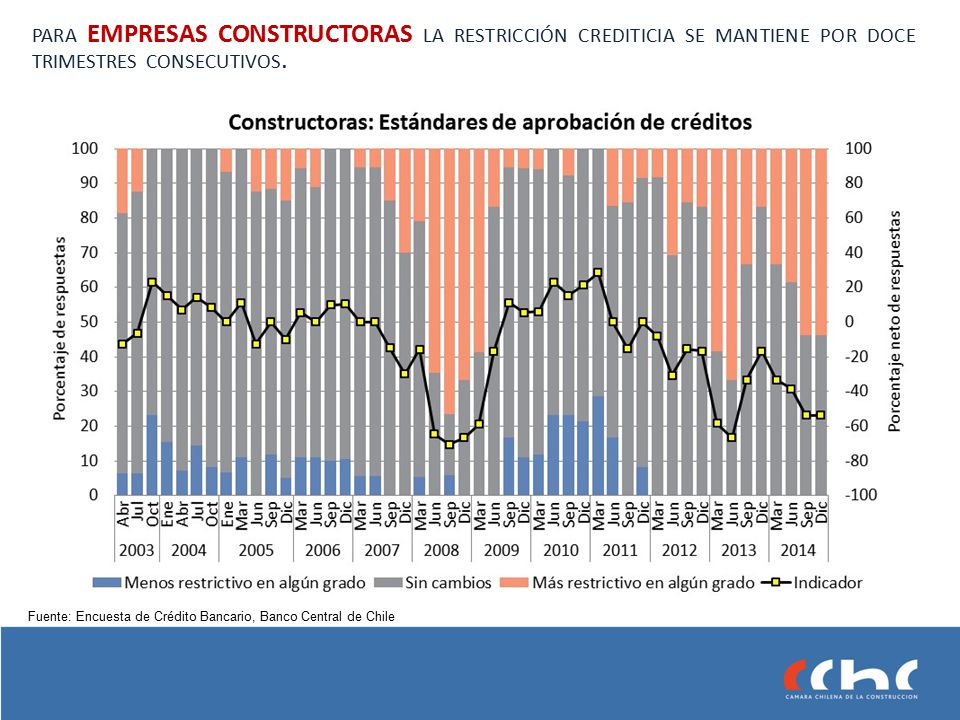 para EMPRESAS CONSTRUCTORAS la restricción crediticia se mantiene por doce trimestres consecutivos.