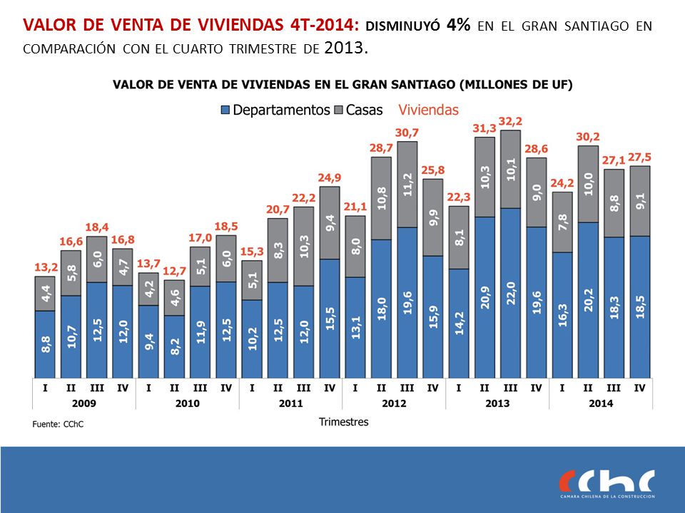 VALOR DE VENTA DE VIVIENDAS 4T-2014: disminuyó 4% en el gran santiago en comparación con el cuarto trimestre de 2013.
