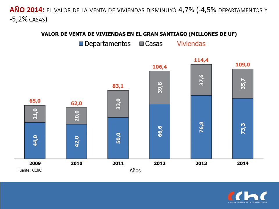 AÑO 2014: el valor de la venta de viviendas disminuyó 4,7% (-4,5% departamentos y -5,2% casas)