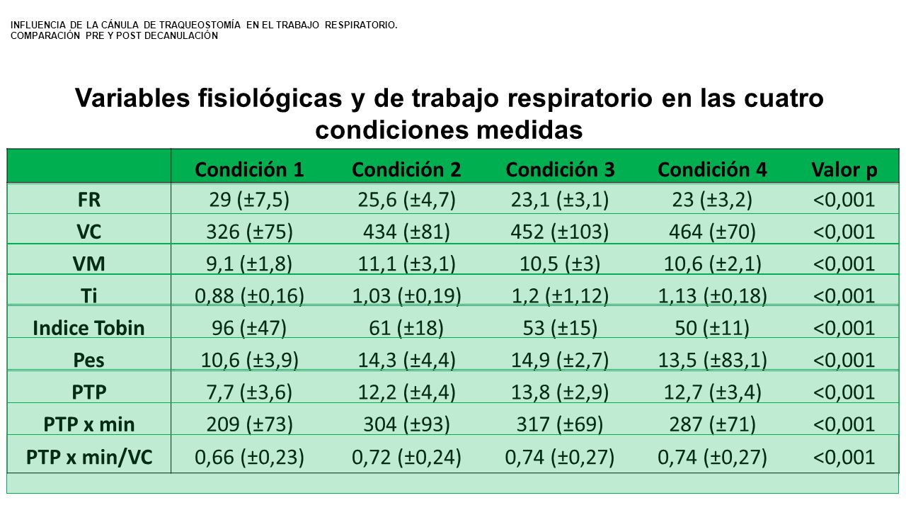 INFLUENCIA DE LA CÁNULA DE TRAQUEOSTOMÍA EN EL TRABAJO RESPIRATORIO