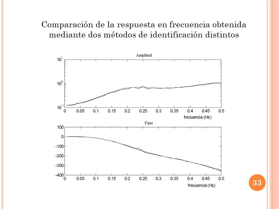 Comparación de la respuesta en frecuencia obtenida mediante dos métodos de identificación distintos