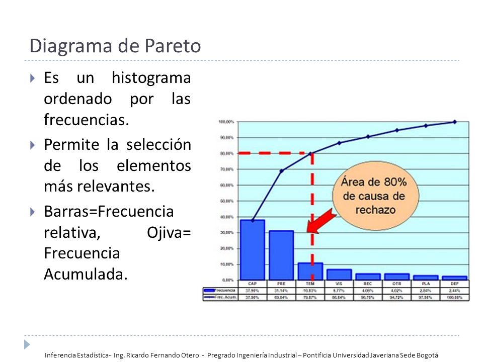 Diagrama de Pareto Es un histograma ordenado por las frecuencias.