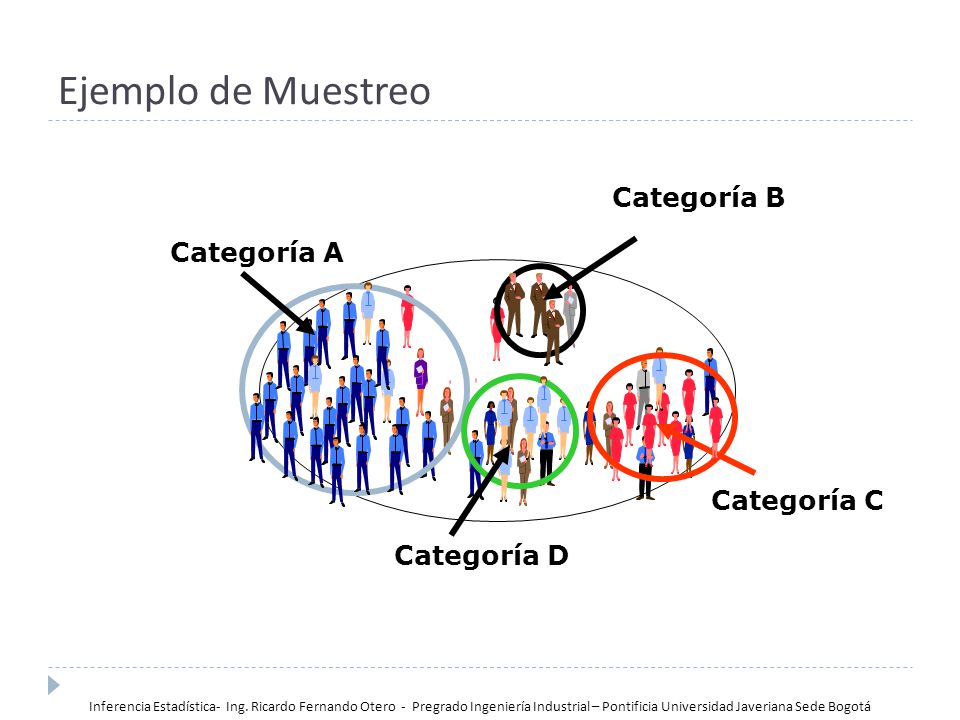 Ejemplo de Muestreo Categoría B Categoría A Categoría C Categoría D
