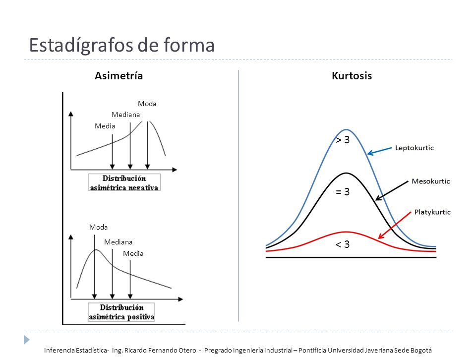 Estadígrafos de forma Asimetría Kurtosis > 3 = 3 < 3 Moda