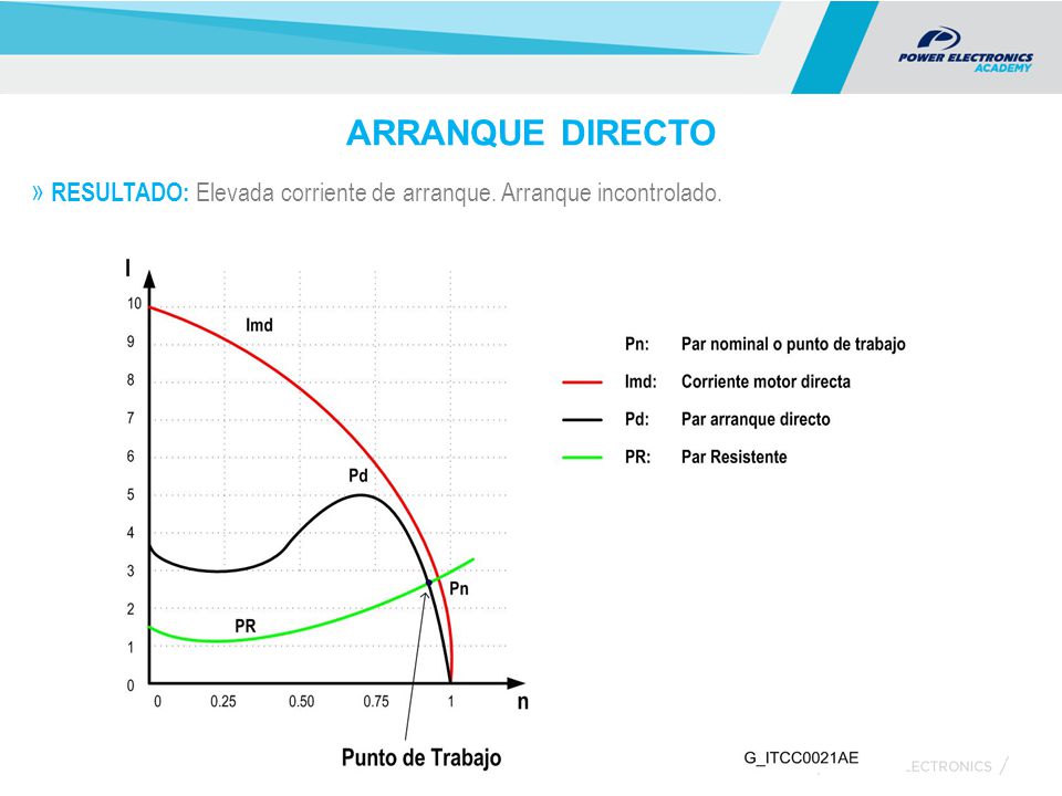 ARRANQUE DIRECTO RESULTADO: Elevada corriente de arranque. Arranque incontrolado.