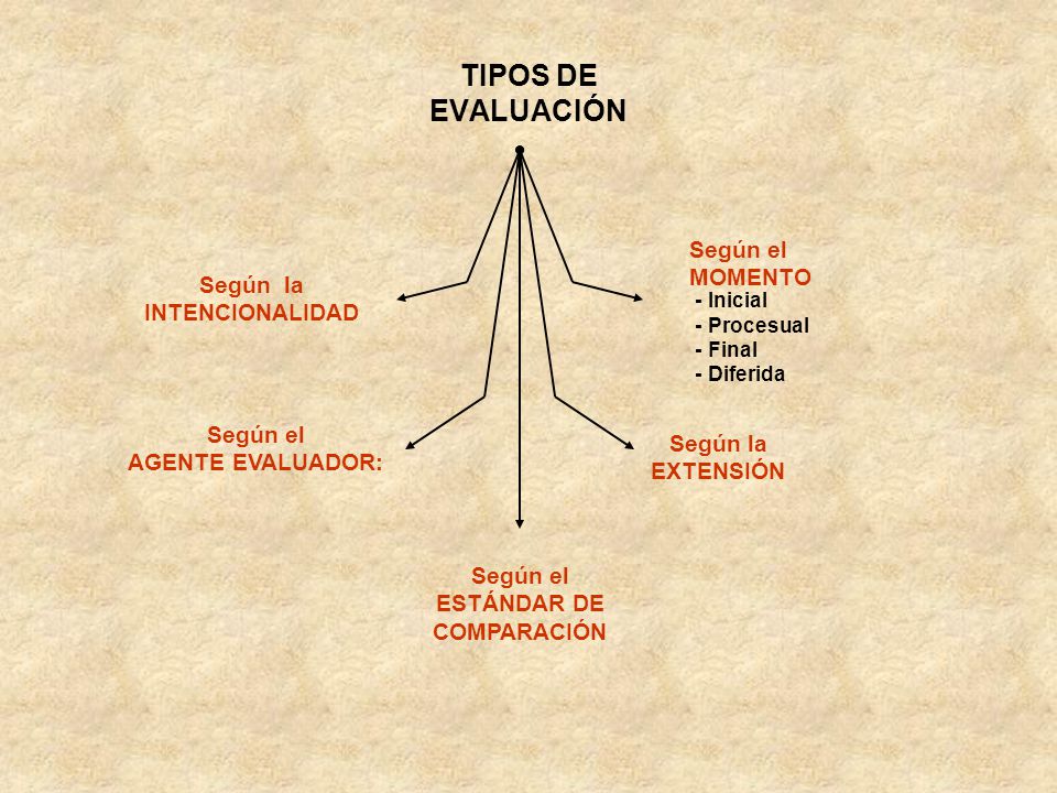 TIPOS DE EVALUACIÓN Según el MOMENTO Según la INTENCIONALIDAD