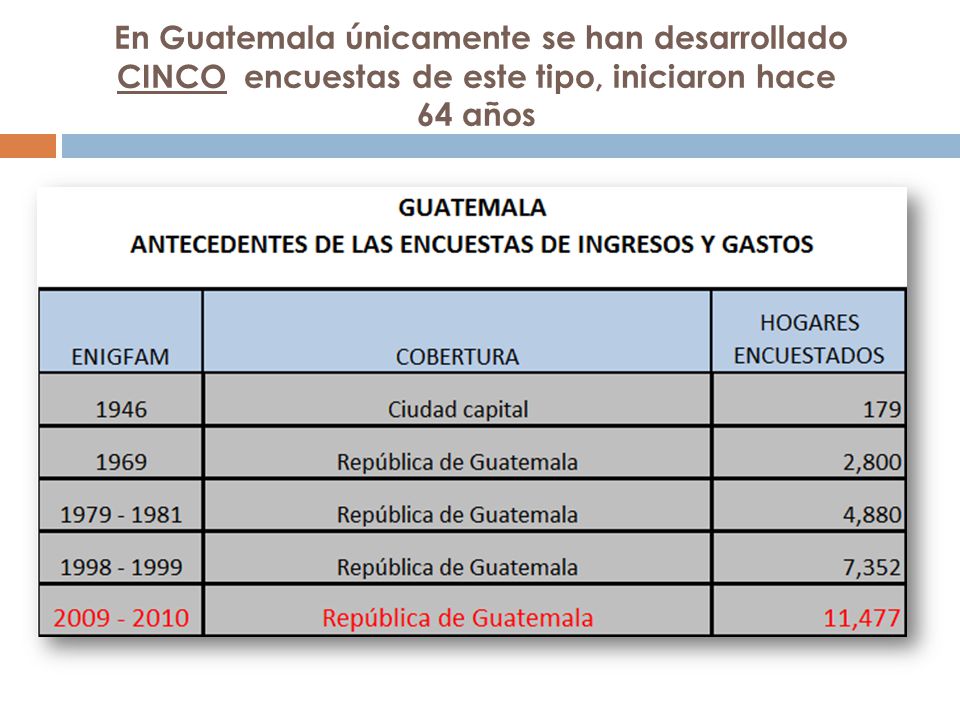 En Guatemala únicamente se han desarrollado CINCO encuestas de este tipo, iniciaron hace 64 años