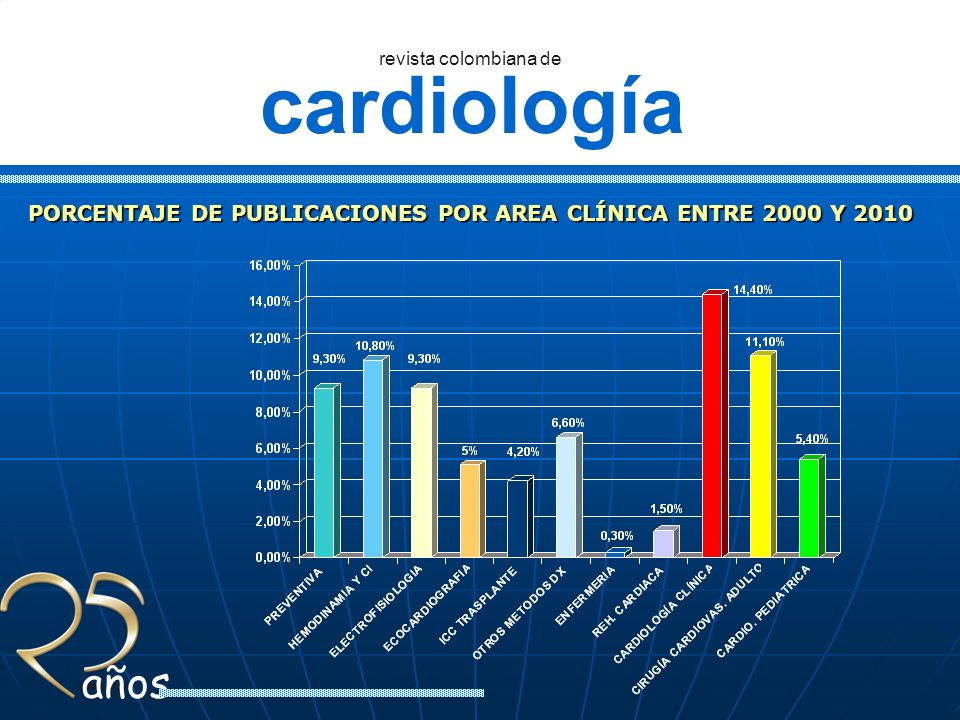PORCENTAJE DE PUBLICACIONES POR AREA CLÍNICA ENTRE 2000 Y 2010